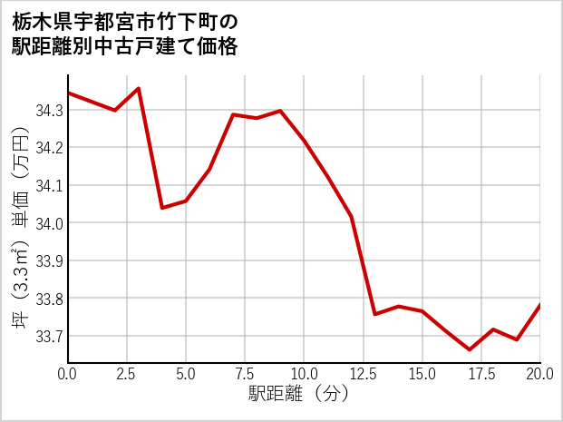 栃木県宇都宮市竹下町の徒歩距離別の中古戸建て坪単価