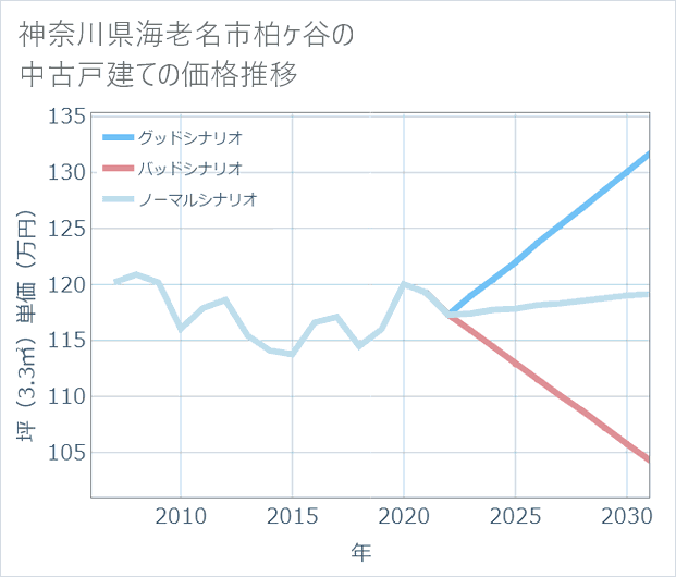 神奈川県海老名市柏ケ谷の中古戸建て価格推移