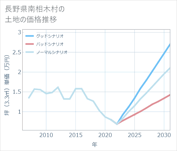 長野県南相木村の土地価格推移