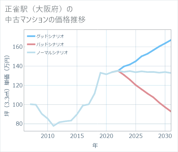 正雀駅(大阪府)の中古マンション価格推移