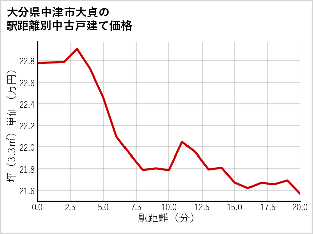 大分県中津市大貞の徒歩距離別の中古戸建て坪単価