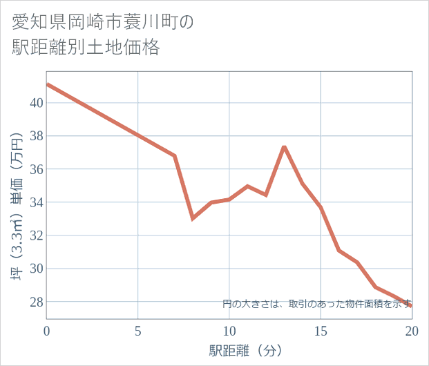 愛知県岡崎市蓑川町の徒歩距離別の土地坪単価