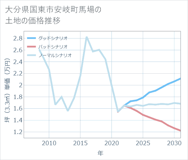 大分県国東市安岐町馬場の土地価格推移