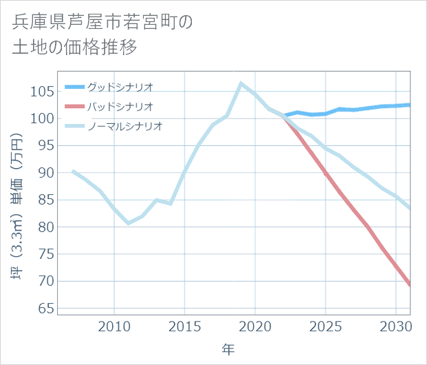 兵庫県芦屋市若宮町の土地価格推移