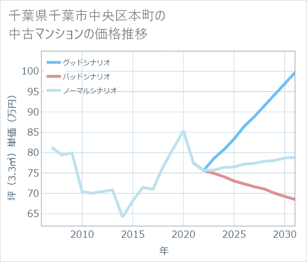 千葉県千葉市中央区本町の中古マンション価格推移