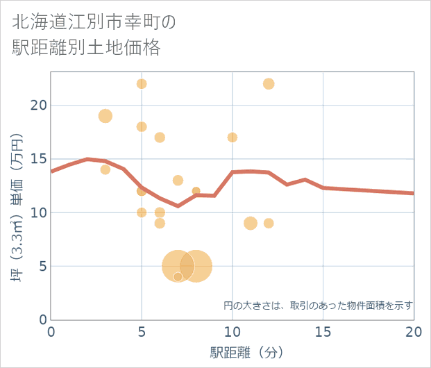 北海道江別市幸町の徒歩距離別の土地坪単価