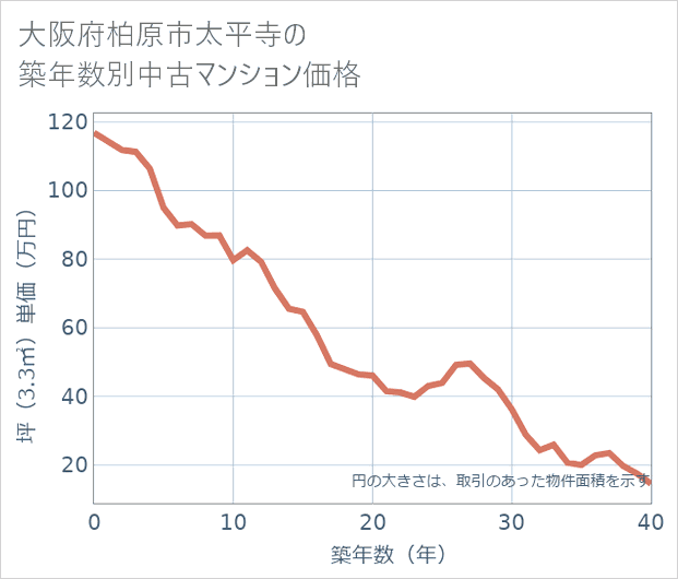 大阪府柏原市太平寺の築年数別の中古マンション坪単価