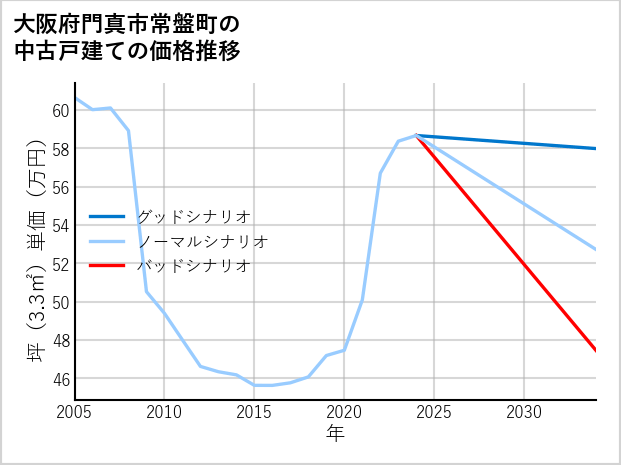 大阪府門真市常盤町の中古戸建て価格推移