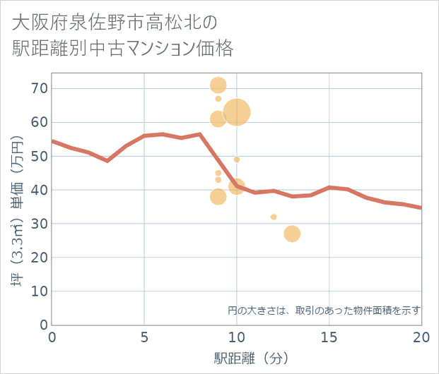 大阪府泉佐野市高松北の徒歩距離別の中古マンション坪単価