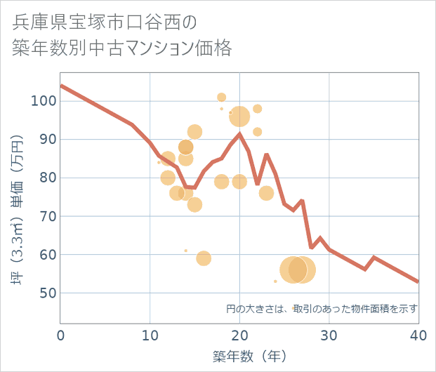 兵庫県宝塚市口谷西の築年数別の中古マンション坪単価