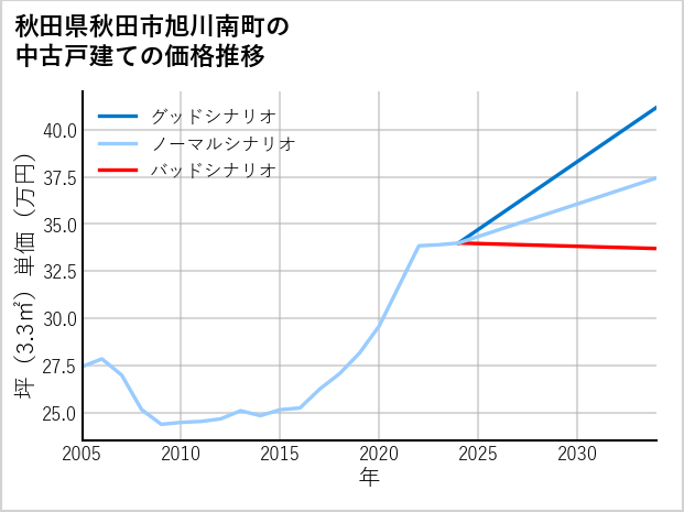 秋田県秋田市旭川南町の中古戸建て価格推移