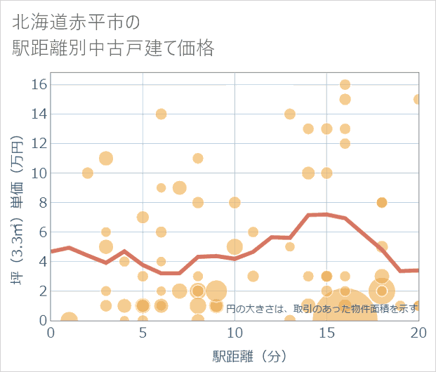 北海道赤平市の徒歩距離別の中古戸建て坪単価