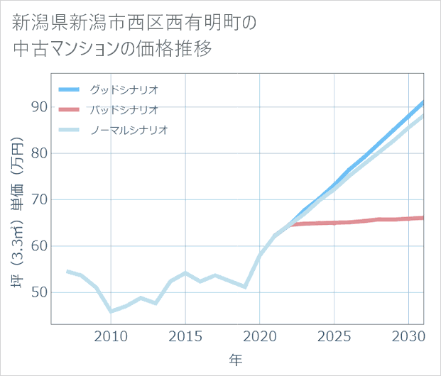 新潟県新潟市西区西有明町の中古マンション価格推移