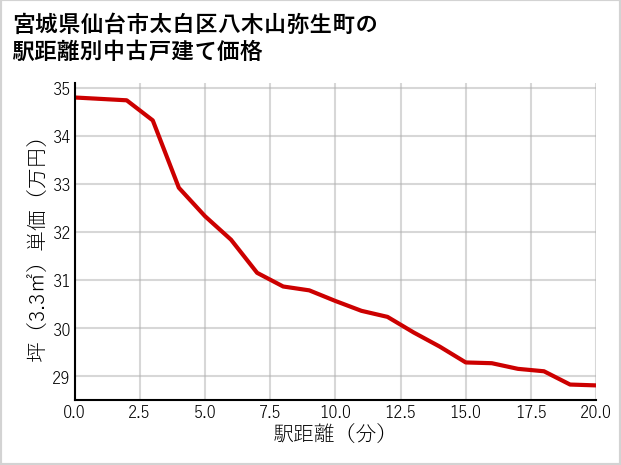 宮城県仙台市太白区八木山弥生町の徒歩距離別の中古戸建て坪単価