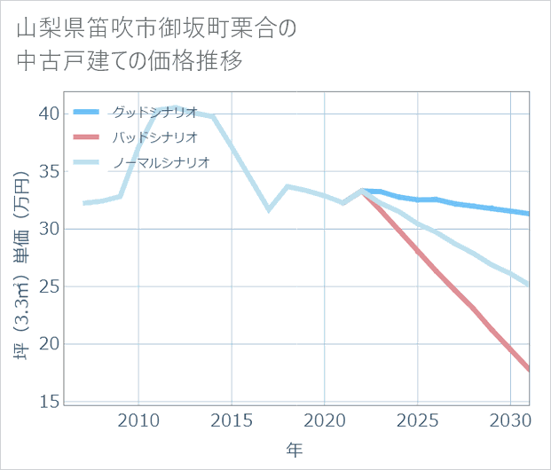 山梨県笛吹市御坂町栗合の中古戸建て価格推移