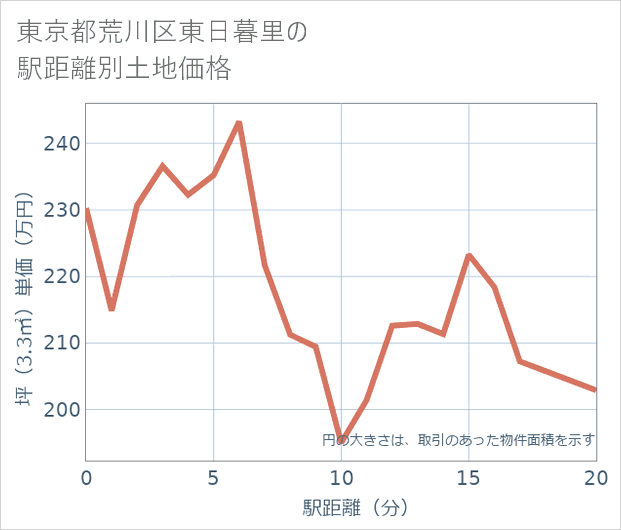 東京都荒川区東日暮里の徒歩距離別の土地坪単価