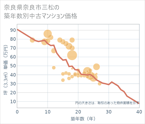 奈良県奈良市三松の築年数別の中古マンション坪単価