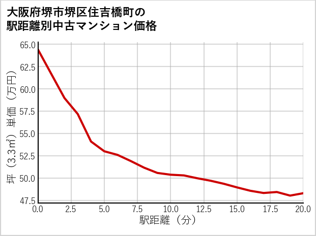 大阪府堺市堺区住吉橋町の徒歩距離別の中古マンション坪単価