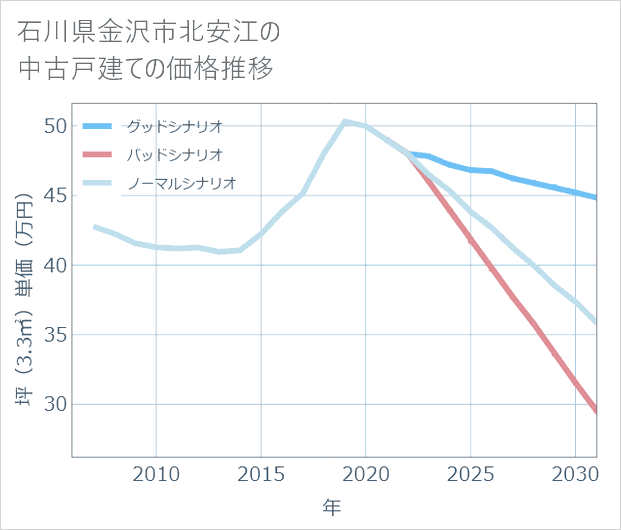 石川県金沢市北安江の中古戸建て価格推移