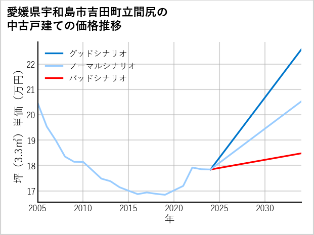 愛媛県宇和島市吉田町立間尻の中古戸建て価格推移
