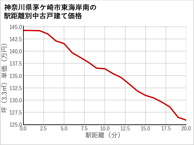 神奈川県茅ケ崎市東海岸南の徒歩距離別の中古戸建て坪単価
