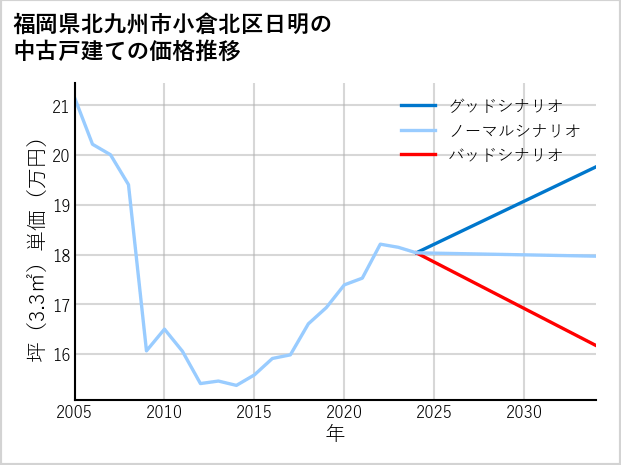 福岡県北九州市小倉北区日明の中古戸建て価格推移