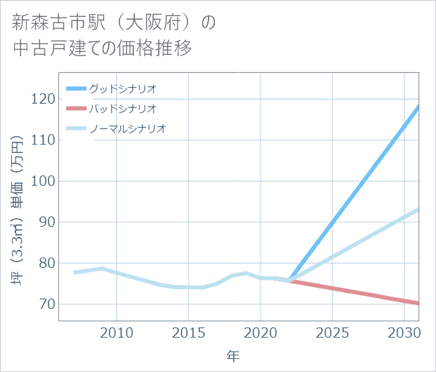 新森古市駅（大阪府）の中古戸建て価格推移