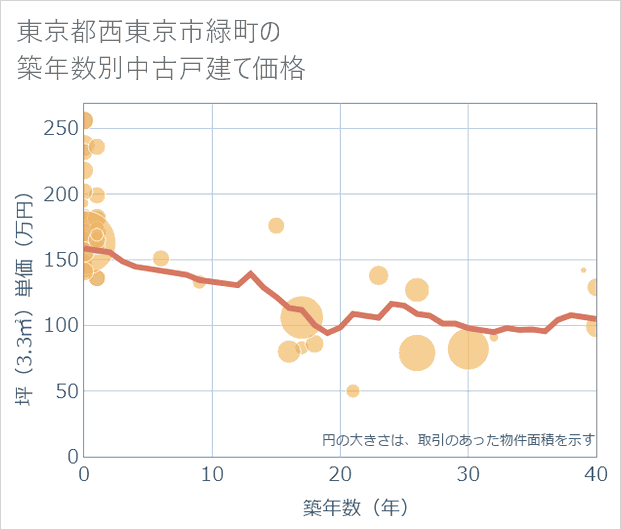 東京都西東京市緑町の築年数別の中古戸建て坪単価