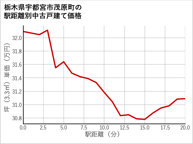 栃木県宇都宮市茂原町の徒歩距離別の中古戸建て坪単価
