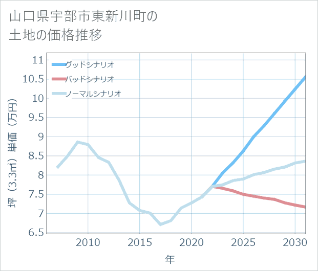 山口県宇部市東新川町の土地価格推移