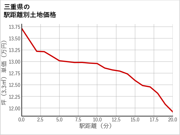 三重県の徒歩距離別の土地坪単価