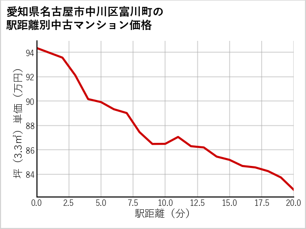 愛知県名古屋市中川区富川町の徒歩距離別の中古マンション坪単価
