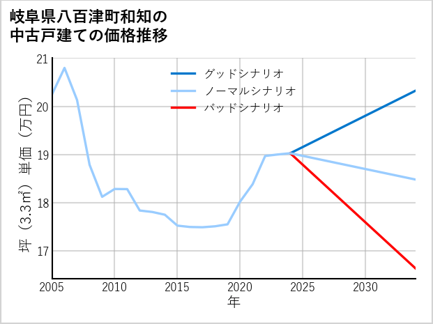 岐阜県八百津町和知の中古戸建て価格推移