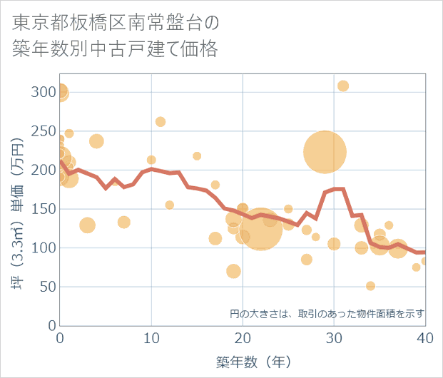 東京都板橋区南常盤台の築年数別の中古戸建て坪単価