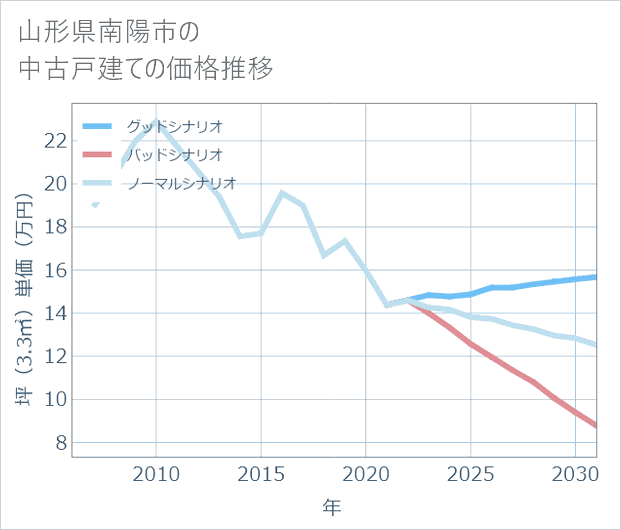 山形県南陽市の中古戸建て価格推移