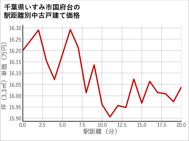 千葉県いすみ市国府台の徒歩距離別の中古戸建て坪単価