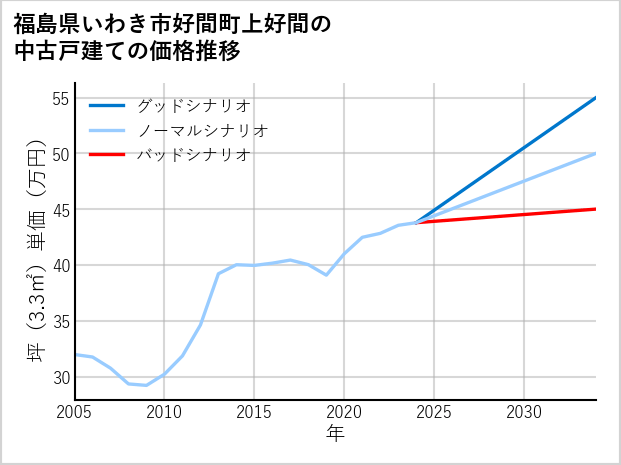 福島県いわき市好間町上好間の中古戸建て価格推移