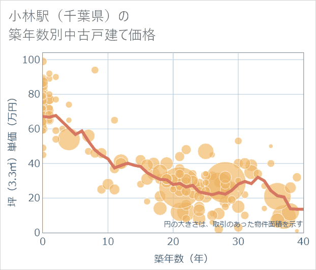 小林駅（千葉県）の築年数別の中古戸建て坪単価