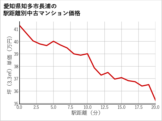 愛知県知多市長浦の徒歩距離別の中古マンション坪単価
