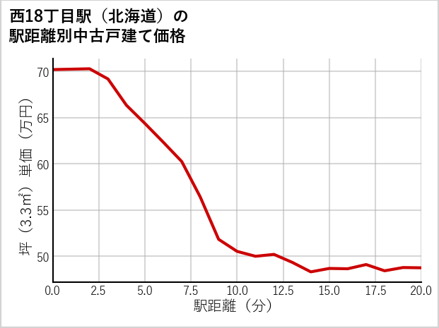 西18丁目駅（北海道）の徒歩距離別の中古戸建て坪単価