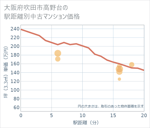 大阪府吹田市高野台の徒歩距離別の中古マンション坪単価