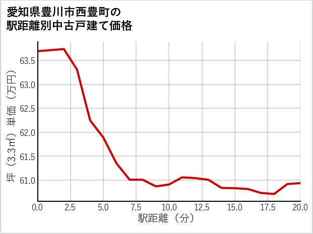 愛知県豊川市西豊町の徒歩距離別の中古戸建て坪単価
