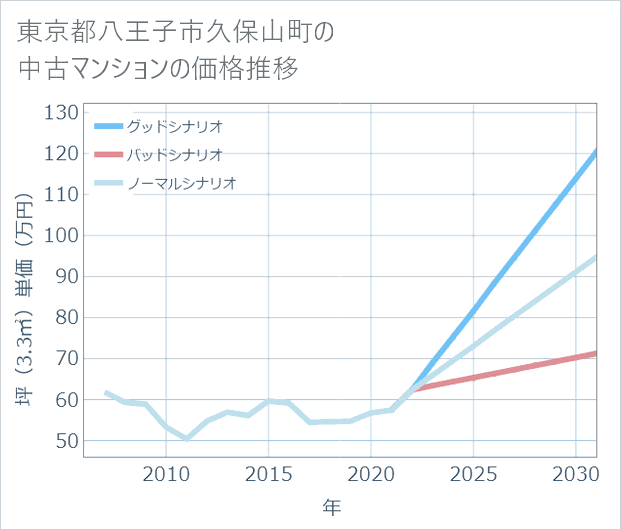 東京都八王子市久保山町の中古マンション価格推移