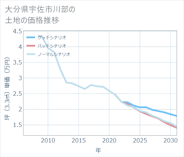 大分県宇佐市川部の土地価格推移