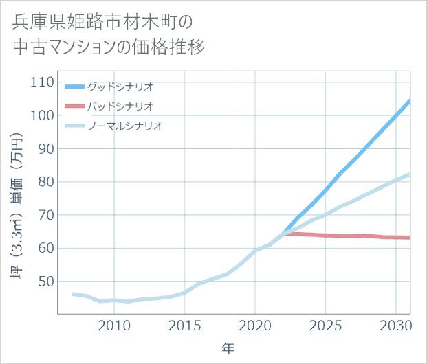 兵庫県姫路市材木町の中古マンション価格推移