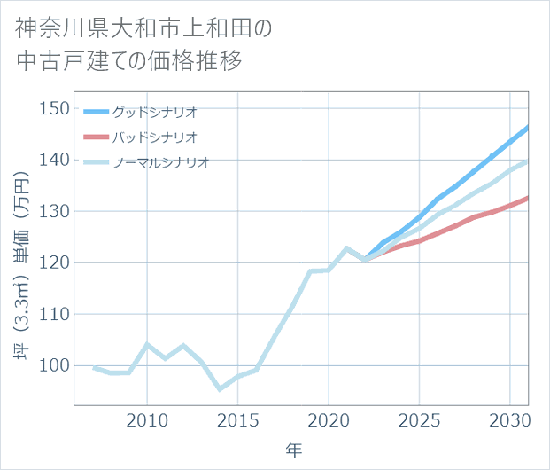 神奈川県大和市上和田の中古戸建て価格推移