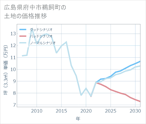 広島県府中市鵜飼町の土地価格推移