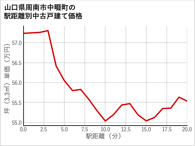 山口県周南市中畷町の徒歩距離別の中古戸建て坪単価