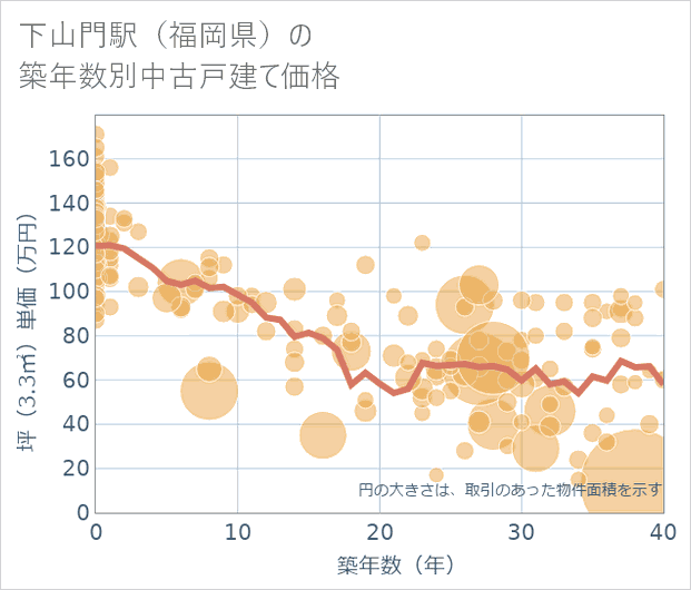 下山門駅(福岡県)の築年数別の中古戸建て坪単価