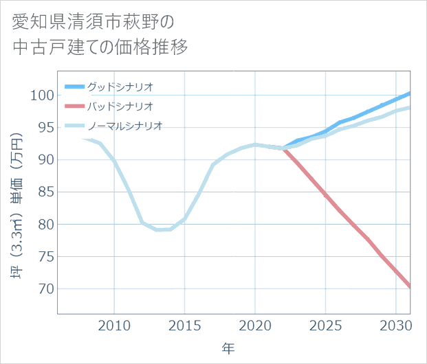 愛知県清須市萩野の中古戸建て価格推移